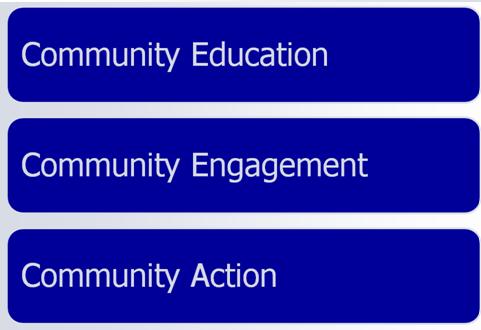 Graohic depicts 3 rectangles, aligned vertically. The top rectangle reads "Community Education". The middle rectangle reads "Community Engagement". The bottom rectangle reads "Community Action".