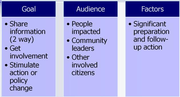 Goal: Share information (2 way); Get Involvement; Stimulate action or policy change. Audience: People impacted; Community leaders; Other involved citizens. Factors: Significant preparation and follow-up action.
