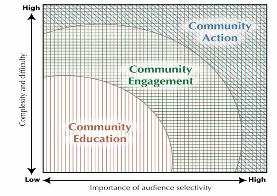 The graphic on this page shows a matrix that illustrates considerations when choosing a type of forum. The vertical axis describes from low to high levels of complexity and difficulty. The horizontal axis describes low to high importance of being selective in who attends the forum. Community education forums are fairly low in complexity and it isn't as important as in the other kinds of forums to be selective about who is in the audience. Community engagement forums are on the midpoint of both scales: medium complexity and difficulty, and medium importance of selecting the "right" audience. Community action forums are the most complex and difficult to pull off, and pose the most challenges in getting exactly the right audience in attendance who can pull off the kind of action you hope to create. 