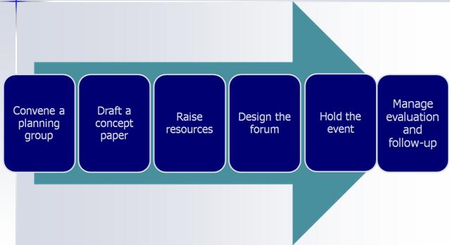 Graphic shows an arrow with the following steps: Convene a planning group; Draft a concept paper; Raise resources; Design the forum; Hold the event; Manage evaluation and follow-up