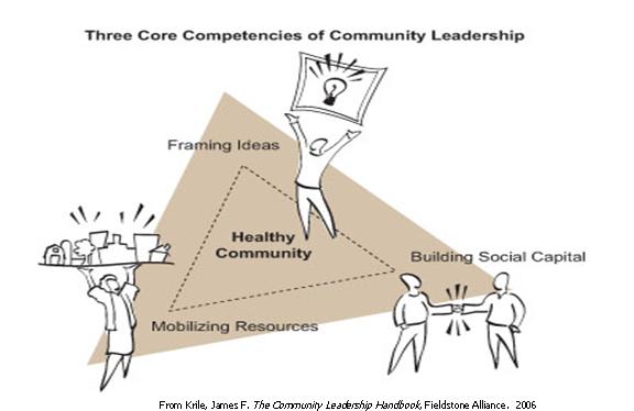 The graphic on this page shows a triangle with the words "Healthy Community" in the middle. On each point of the triangle there are cartoon figures of people illustrating three core competencies of community leadership: Framing ideas; Mobilizing resources; Building social capital