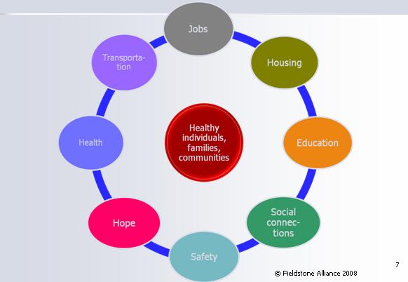 The graphic on this page shows an atom-like figure. There is a circle in the middle with the words "Healthy individuals, families, and communities" in it. Surrounding this circle are eight other circles, each one showing one component of healthy individuals, families, and communities: health, hope, safety, social connections, education, housing, jobs, and transportation. There are lines that connect each circle to all the other circles, showing the interconnection of issues