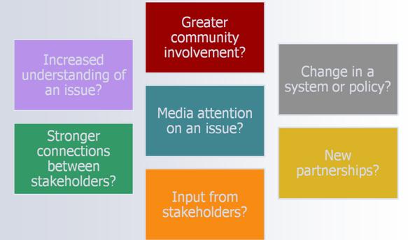 Graphic depicts 7 rectangles with a different question in each: -Increased understanding of an issue? -Greater community involvement? -Change in a system or policy? -New partnerships? -Input from stakeholders? -Stronger connections between stakeholders? -Media attention on an issue?