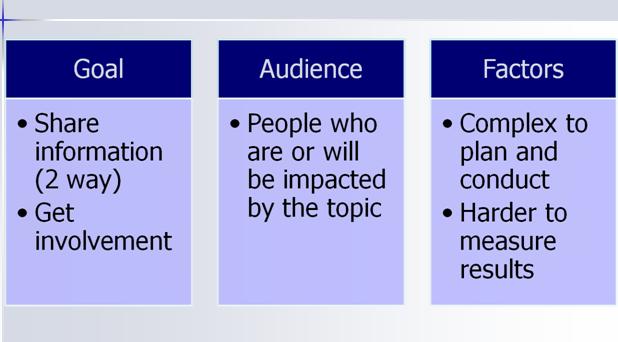 Goal: Share information (2 way); Get involvement. Audience: People who are or will be impacted by the topic. Factors: Complex to plan and conduct; Harder to measure results